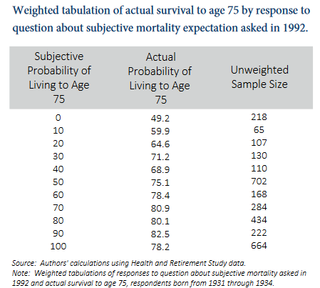 Weighted tabulation of actual survival to age 75 by response to question about subjective mortality expectation asked in 1992