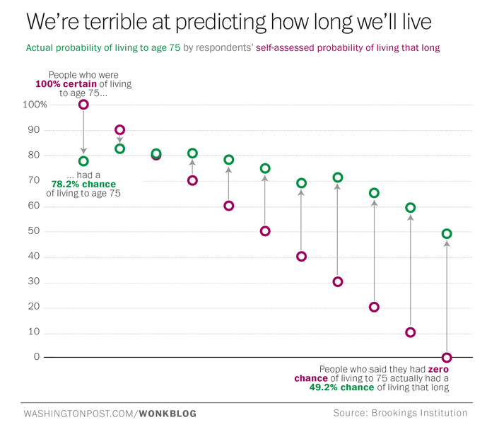 We're terrible at predicting how long we'll live. This graph compares the actual probabilities living to age 75 to the self-assessed probabilities of members of a survey group, and shows that people where generally more likely to underestimate than to overestimate their chances of living to age 75, although there were some exceptions.